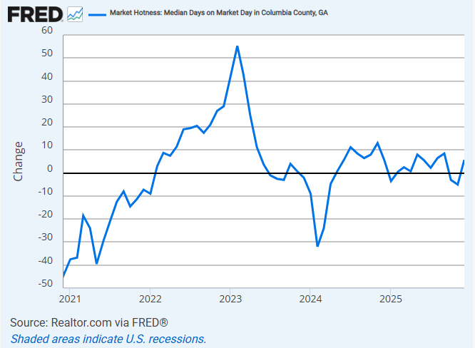 Graph representing the median days a home spends on the market in Columbia County for the past 5 years.