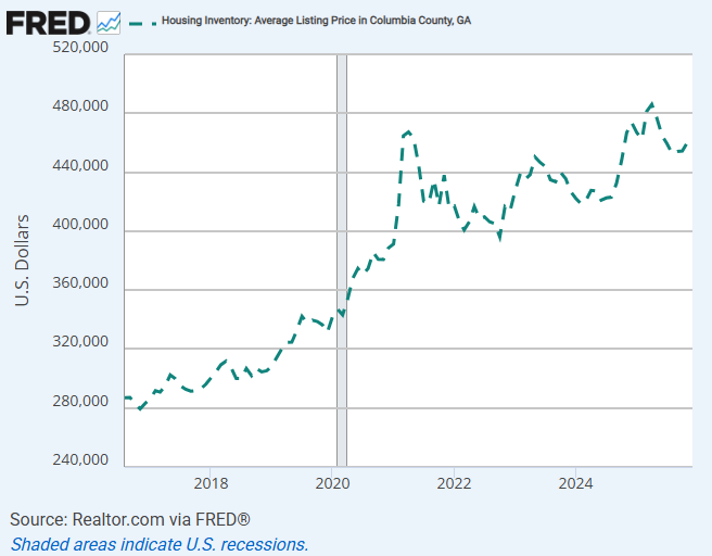 Graph representing the average listing price of homes in Columbia County.