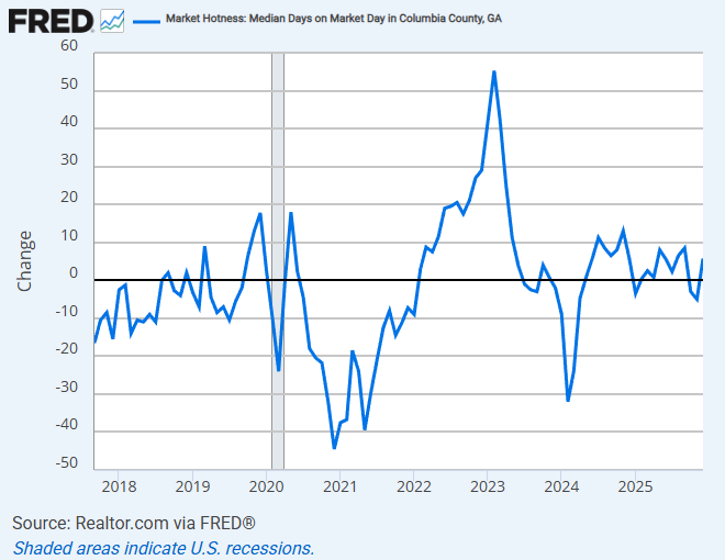 A graph representing the median days on market for homes in Columbia County.