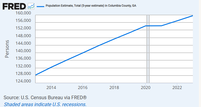 Graph showing the growing population of Columbia County over the last ten years.