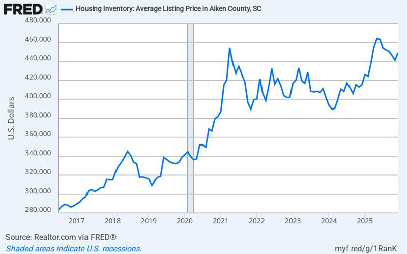 A graph representing the average listing price of homes in Aiken County, SC.