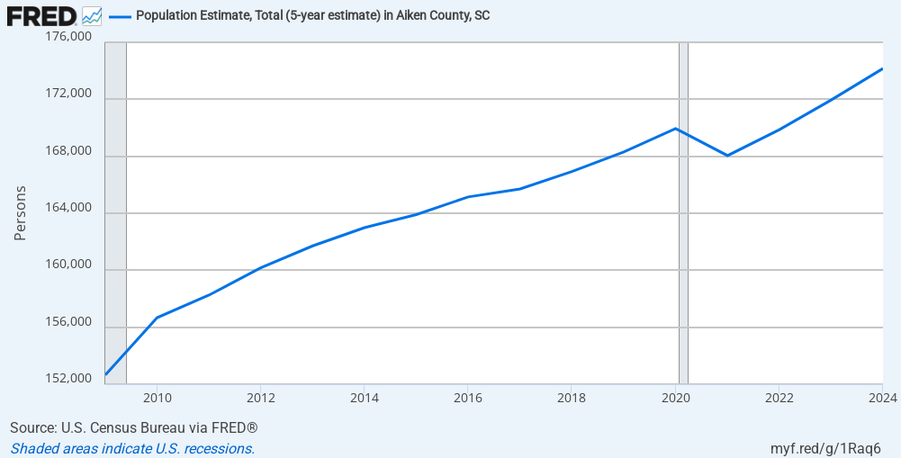 Aiken County population data from 2009 to present.