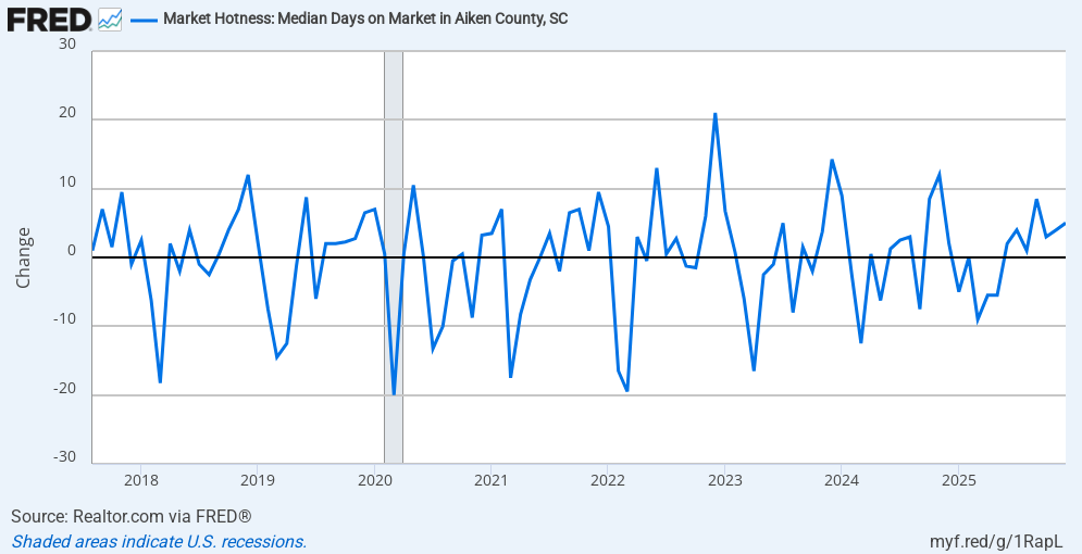 The median days a home spends on the market in Aiken county for the past 8 years.