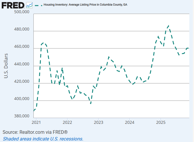 Graph representing the average listing prices of homes in Columbia County from 2021 to 2026.