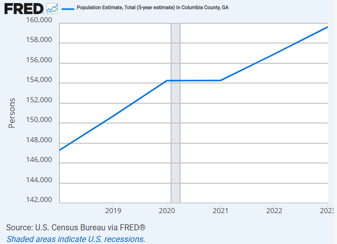 The population of Columbia County/Grovetown from 2018-2023.