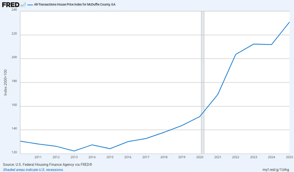 A graph detailing the house price index for McDuffie County, Ga.