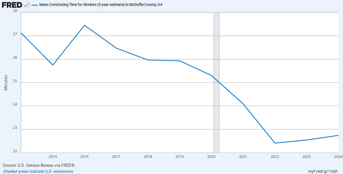 A graph representing the mean commuting time for workers in McDuffie County, Ga.