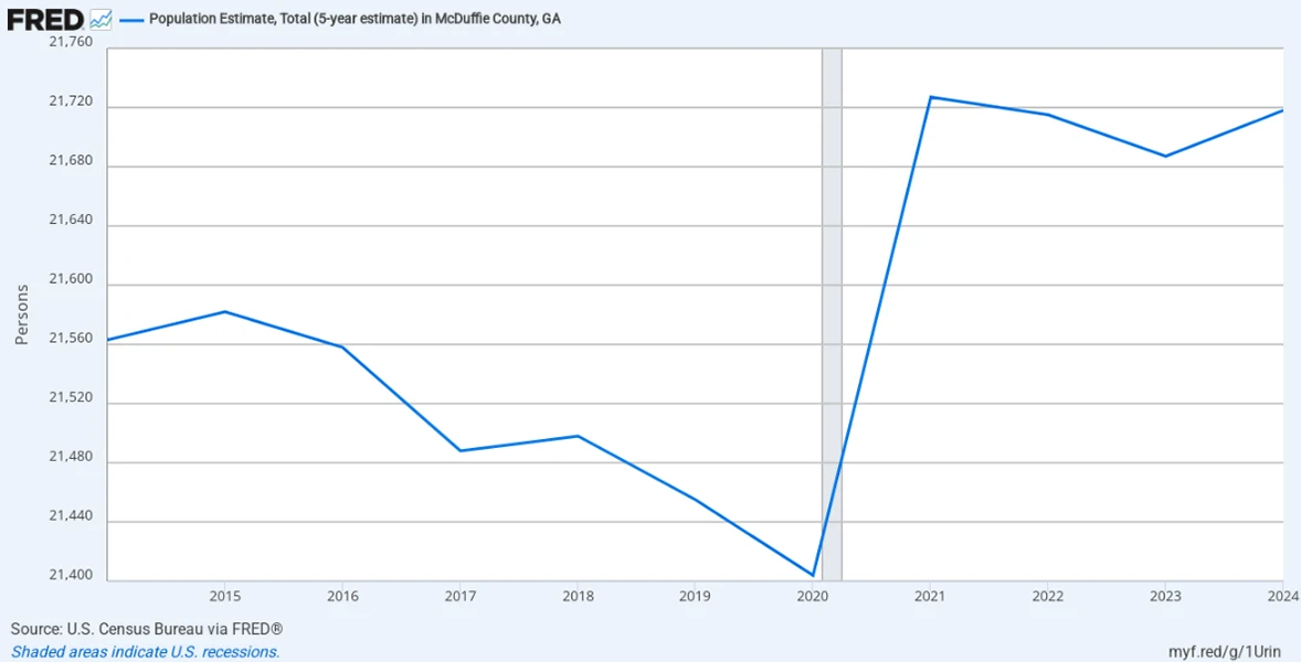 A graph representing the population estimate of McDuffie County, GA.